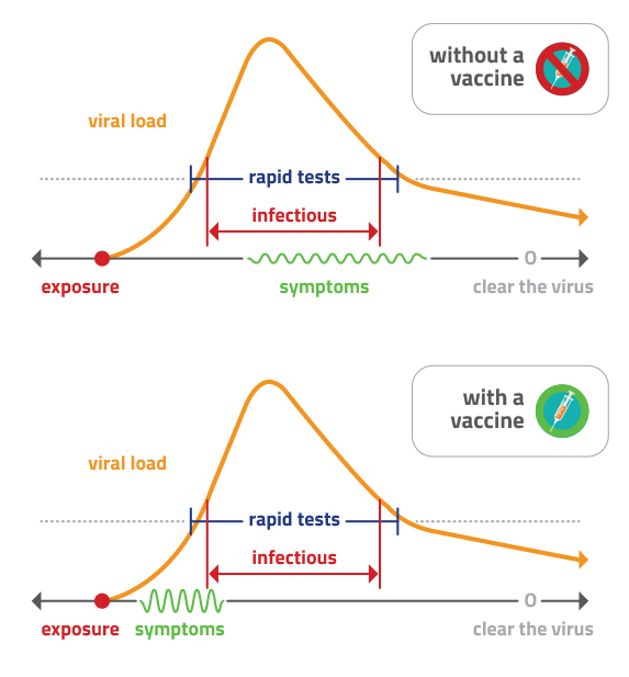 graph showing when COVID symptoms occur with and without a vaccine