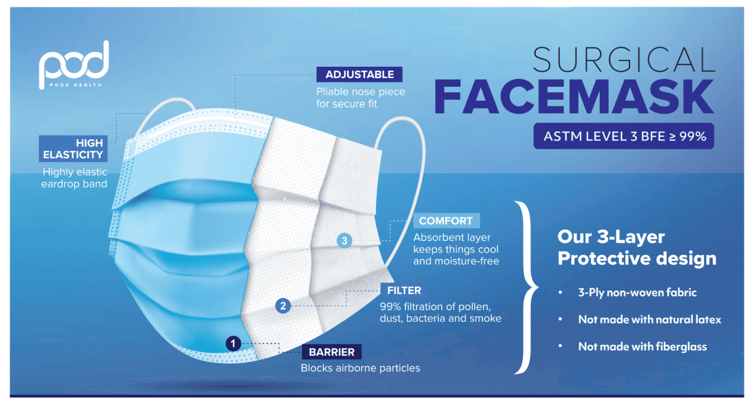 ASTM Level 3 Mask, Nonwoven Medical Mask, Elastic Ear Band